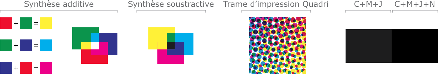 Quadrichromie : synthèse additive et soustractive - Trames