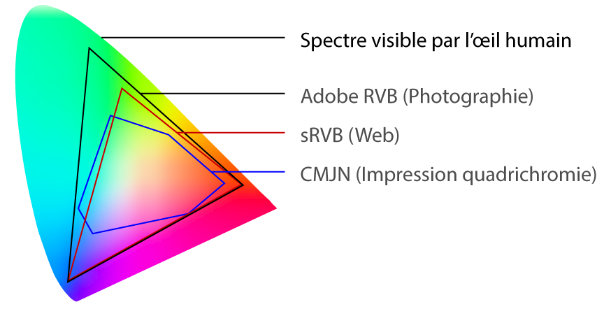 Photographie : diagramme des différents espaces colorimétriques sRVB, Adobe RVB et CMJN (quadrichromie)